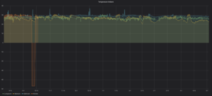 Temperature data from ca. 7 months