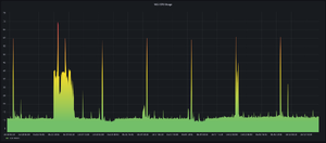 CPU usage of NAS